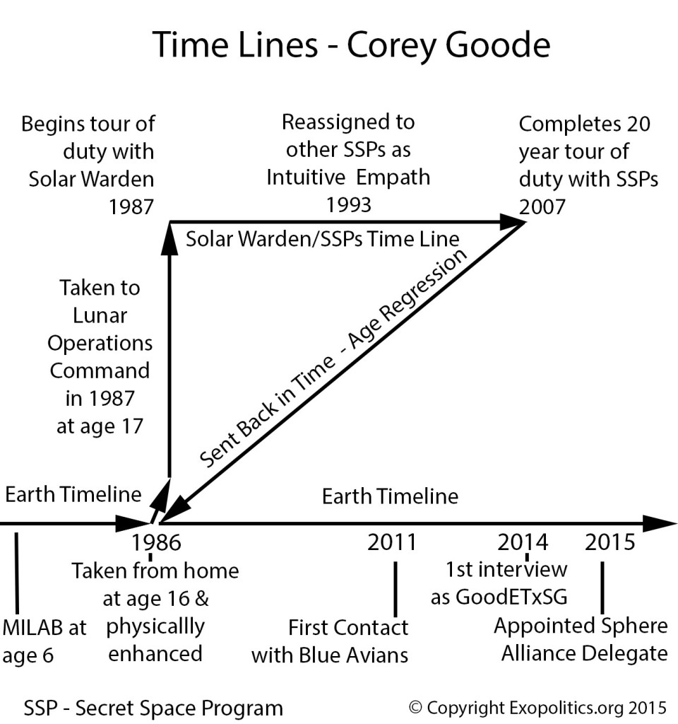 timeline_corey_goode